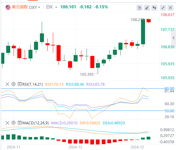 12월 19일 FxPro浦汇 외환 시장 동향 분석: 연준이 심야에 매파적인 움직임을 보였고, 미국 지수는 2년래 최고치로 급등했습니다.